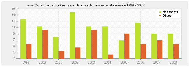 Cremeaux : Nombre de naissances et décès de 1999 à 2008