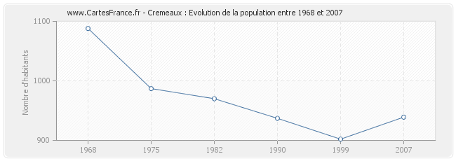 Population Cremeaux