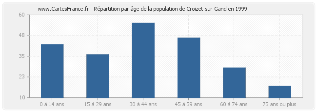 Répartition par âge de la population de Croizet-sur-Gand en 1999