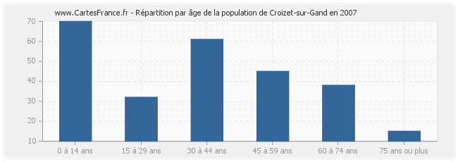 Répartition par âge de la population de Croizet-sur-Gand en 2007