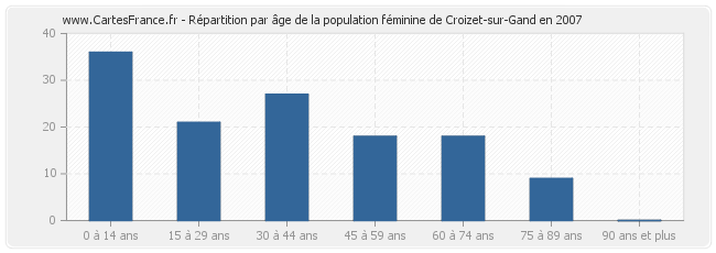 Répartition par âge de la population féminine de Croizet-sur-Gand en 2007