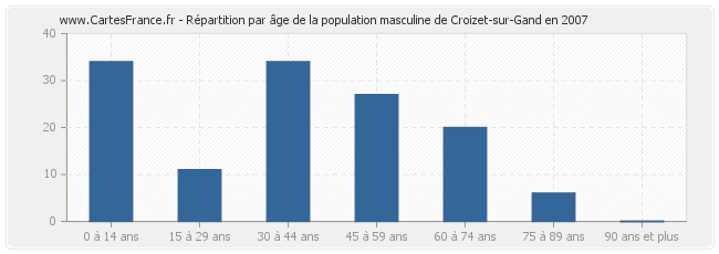 Répartition par âge de la population masculine de Croizet-sur-Gand en 2007