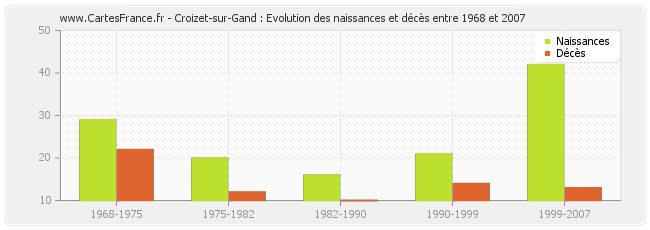 Croizet-sur-Gand : Evolution des naissances et décès entre 1968 et 2007