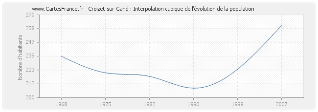 Croizet-sur-Gand : Interpolation cubique de l'évolution de la population