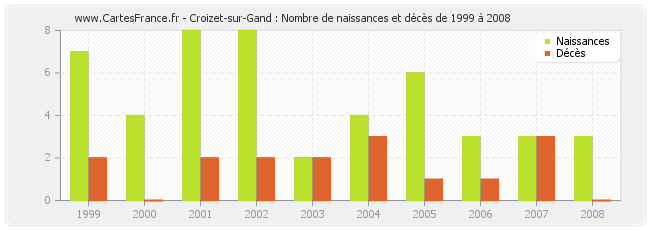 Croizet-sur-Gand : Nombre de naissances et décès de 1999 à 2008