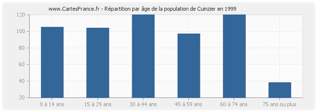 Répartition par âge de la population de Cuinzier en 1999