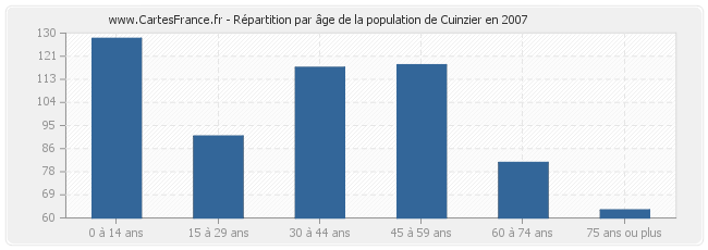 Répartition par âge de la population de Cuinzier en 2007