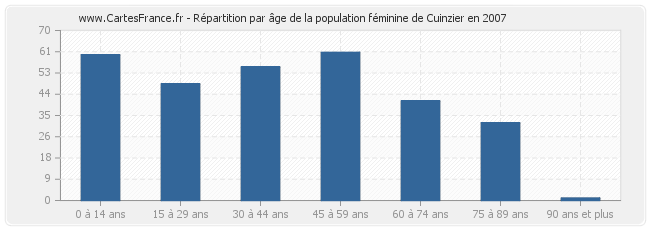 Répartition par âge de la population féminine de Cuinzier en 2007