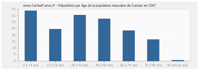 Répartition par âge de la population masculine de Cuinzier en 2007
