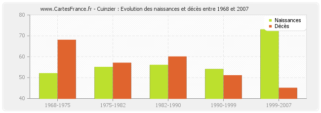 Cuinzier : Evolution des naissances et décès entre 1968 et 2007