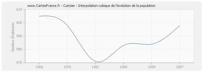 Cuinzier : Interpolation cubique de l'évolution de la population