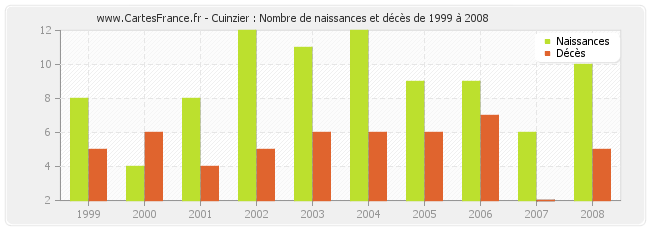 Cuinzier : Nombre de naissances et décès de 1999 à 2008