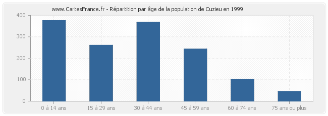 Répartition par âge de la population de Cuzieu en 1999