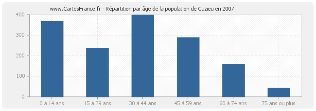 Répartition par âge de la population de Cuzieu en 2007