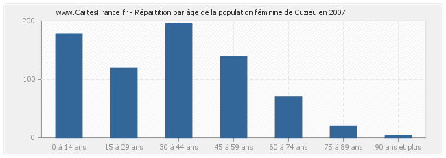 Répartition par âge de la population féminine de Cuzieu en 2007
