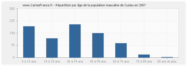 Répartition par âge de la population masculine de Cuzieu en 2007