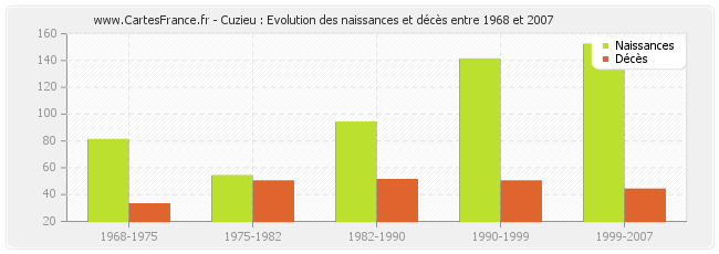 Cuzieu : Evolution des naissances et décès entre 1968 et 2007