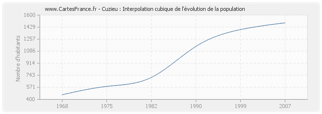 Cuzieu : Interpolation cubique de l'évolution de la population