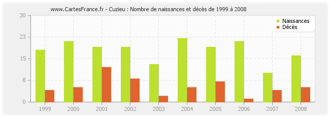 Cuzieu : Nombre de naissances et décès de 1999 à 2008