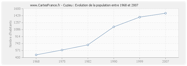 Population Cuzieu