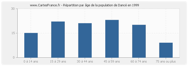 Répartition par âge de la population de Dancé en 1999