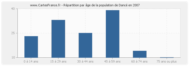 Répartition par âge de la population de Dancé en 2007