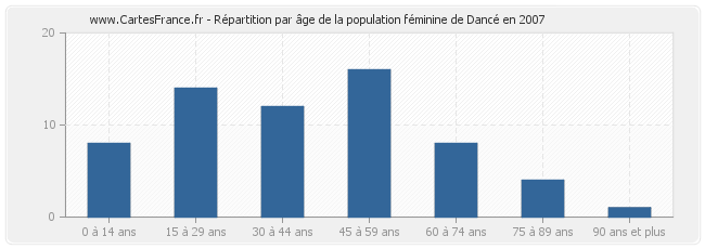 Répartition par âge de la population féminine de Dancé en 2007