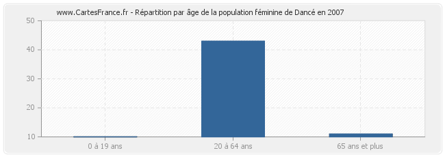 Répartition par âge de la population féminine de Dancé en 2007