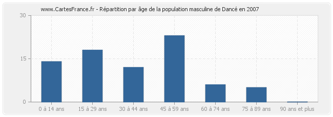 Répartition par âge de la population masculine de Dancé en 2007