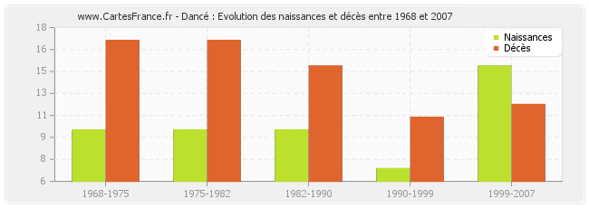 Dancé : Evolution des naissances et décès entre 1968 et 2007