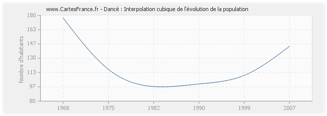 Dancé : Interpolation cubique de l'évolution de la population