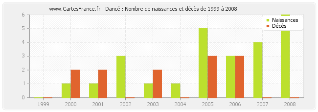 Dancé : Nombre de naissances et décès de 1999 à 2008