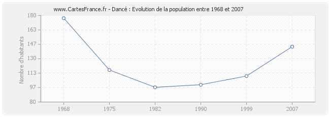Population Dancé