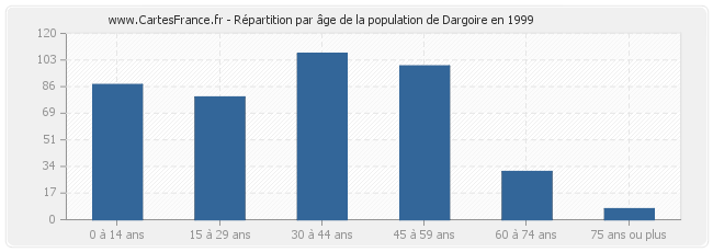 Répartition par âge de la population de Dargoire en 1999