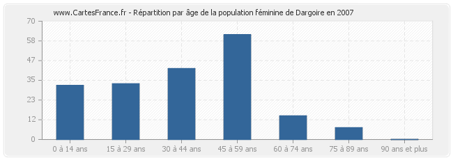 Répartition par âge de la population féminine de Dargoire en 2007
