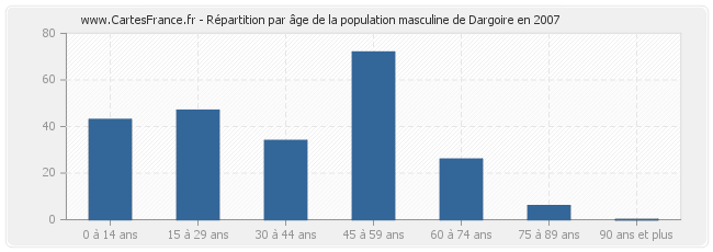 Répartition par âge de la population masculine de Dargoire en 2007