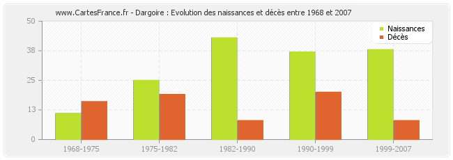 Dargoire : Evolution des naissances et décès entre 1968 et 2007
