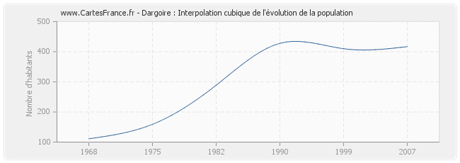 Dargoire : Interpolation cubique de l'évolution de la population