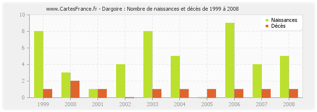 Dargoire : Nombre de naissances et décès de 1999 à 2008