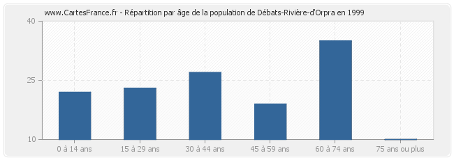 Répartition par âge de la population de Débats-Rivière-d'Orpra en 1999