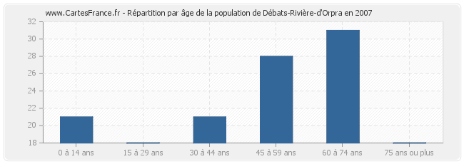 Répartition par âge de la population de Débats-Rivière-d'Orpra en 2007