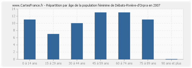 Répartition par âge de la population féminine de Débats-Rivière-d'Orpra en 2007