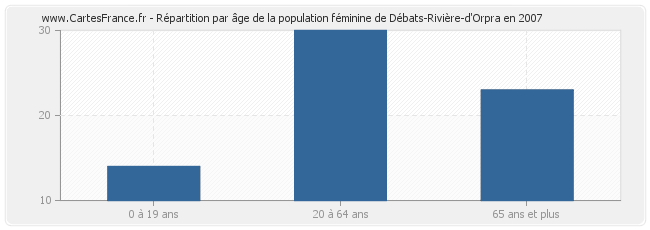 Répartition par âge de la population féminine de Débats-Rivière-d'Orpra en 2007