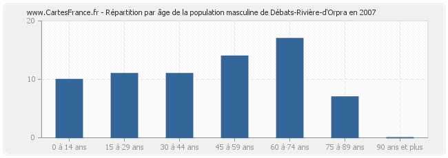 Répartition par âge de la population masculine de Débats-Rivière-d'Orpra en 2007