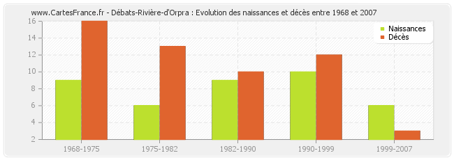 Débats-Rivière-d'Orpra : Evolution des naissances et décès entre 1968 et 2007