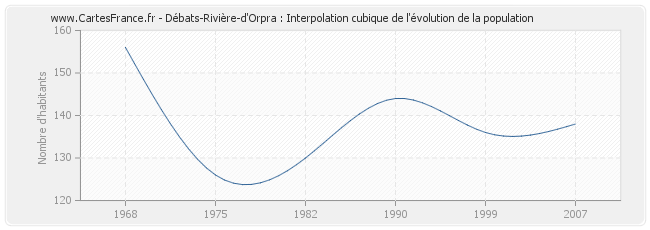 Débats-Rivière-d'Orpra : Interpolation cubique de l'évolution de la population