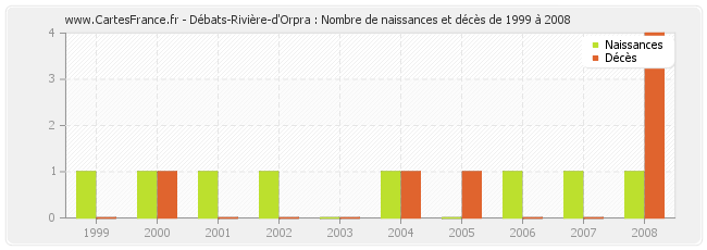Débats-Rivière-d'Orpra : Nombre de naissances et décès de 1999 à 2008