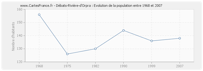 Population Débats-Rivière-d'Orpra