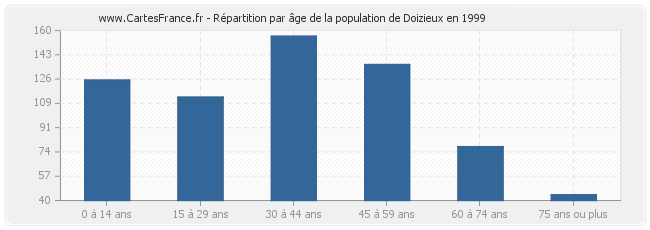 Répartition par âge de la population de Doizieux en 1999