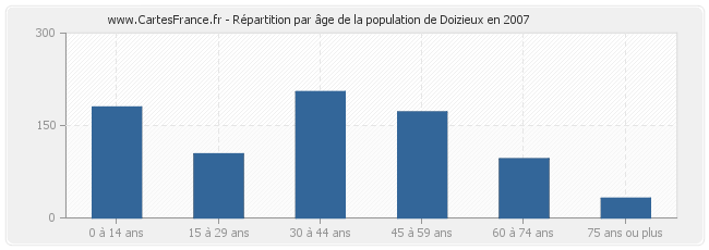 Répartition par âge de la population de Doizieux en 2007